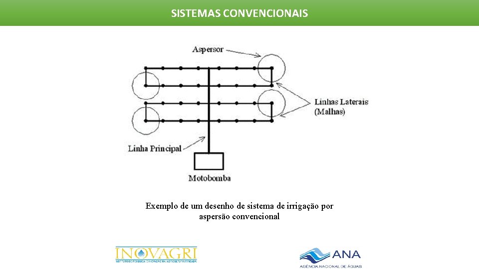 SISTEMAS CONVENCIONAIS Exemplo de um desenho de sistema de irrigação por aspersão convencional 