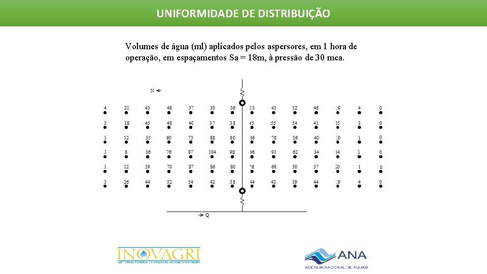 UNIFORMIDADE DE DISTRIBUIÇÃO Volumes de água (ml) aplicados pelos aspersores, em 1 hora de