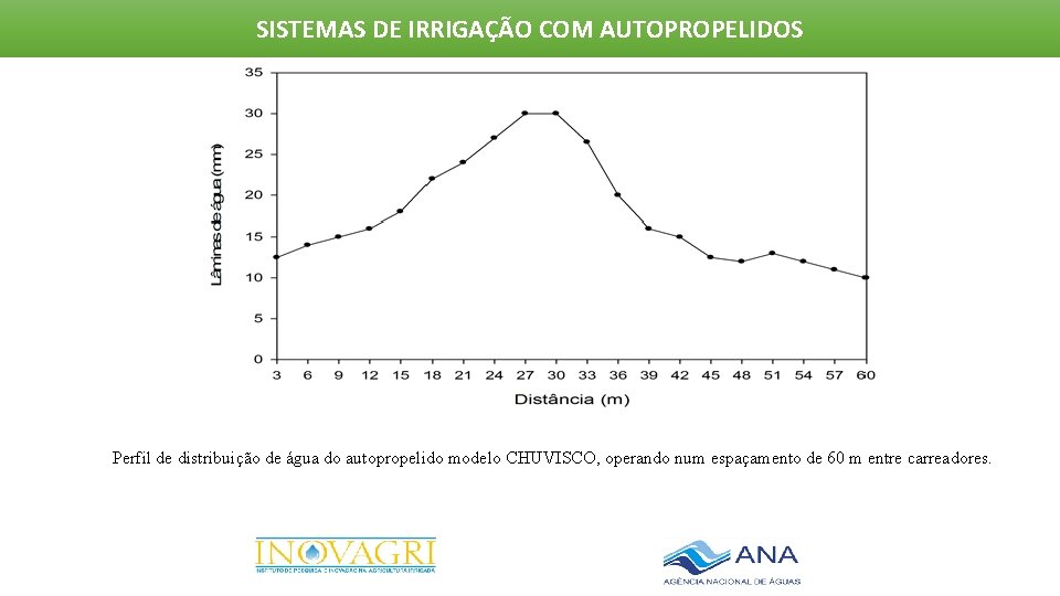 SISTEMAS DE IRRIGAÇÃO COM AUTOPROPELIDOS Perfil de distribuição de água do autopropelido modelo CHUVISCO,