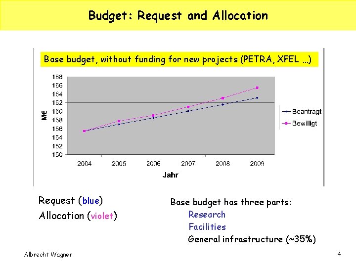 Budget: Request and Allocation Base budget, without funding for new projects (PETRA, XFEL …)