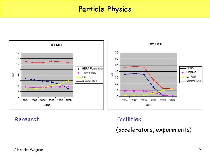 Particle Physics Research Facilities (accelerators, experiments) Albrecht Wagner 5 