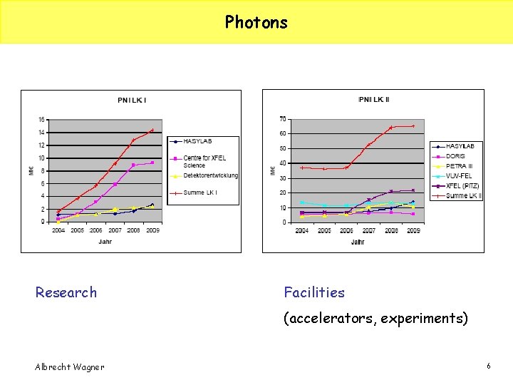 Photons Research Facilities (accelerators, experiments) Albrecht Wagner 6 
