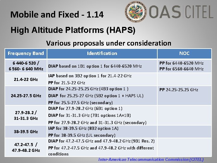 Mobile and Fixed - 1. 14 High Altitude Platforms (HAPS) Various proposals under consideration