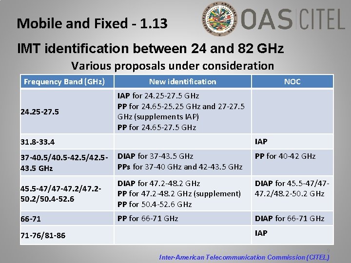 Mobile and Fixed - 1. 13 IMT identification between 24 and 82 GHz Various