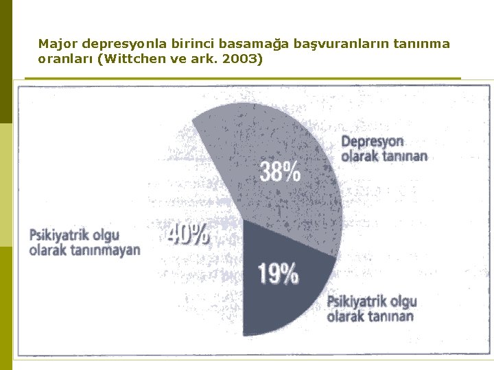 Major depresyonla birinci basamağa başvuranların tanınma oranları (Wittchen ve ark. 2003) 