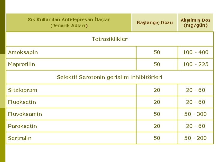 Sık Kullanılan Antidepresan İlaçlar (Jenerik Adları) Başlangıç Dozu Alışılmış Doz (mg/gün) Tetrasiklikler Amoksapin 50