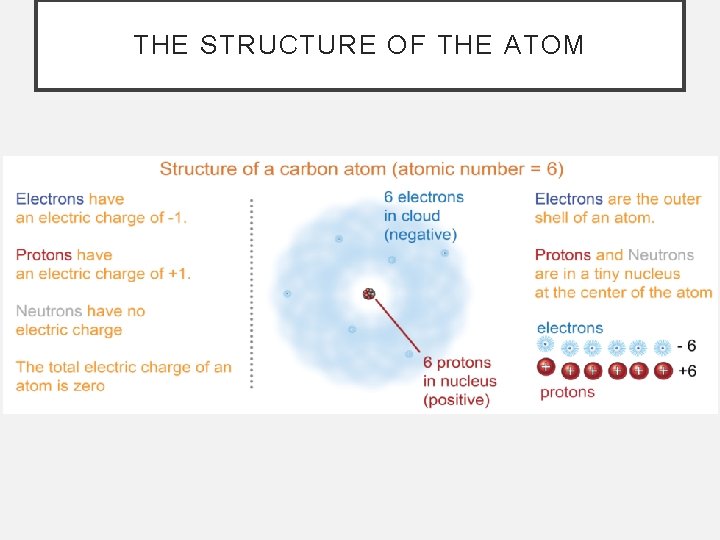 THE STRUCTURE OF THE ATOM 