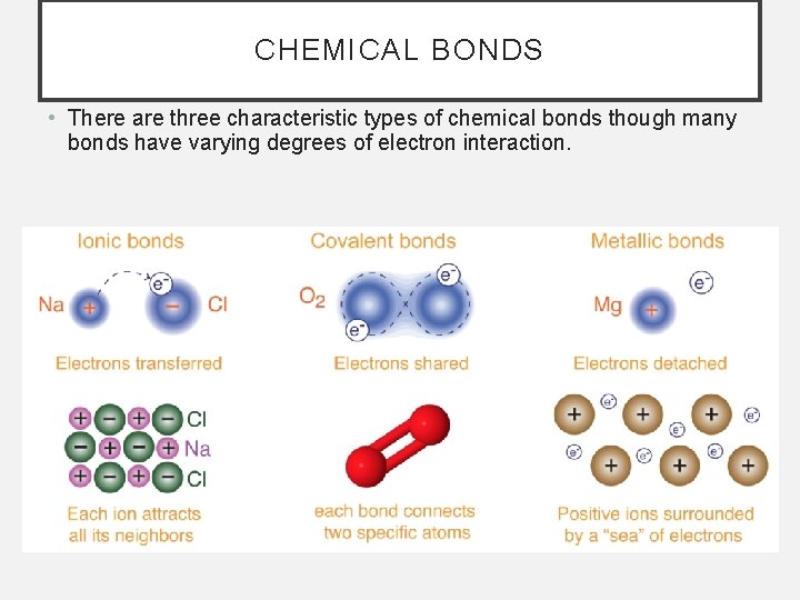 CHEMICAL BONDS • There are three characteristic types of chemical bonds though many bonds