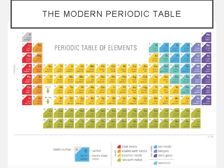THE MODERN PERIODIC TABLE 