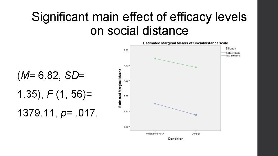 Significant main effect of efficacy levels on social distance (M= 6. 82, SD= 1.