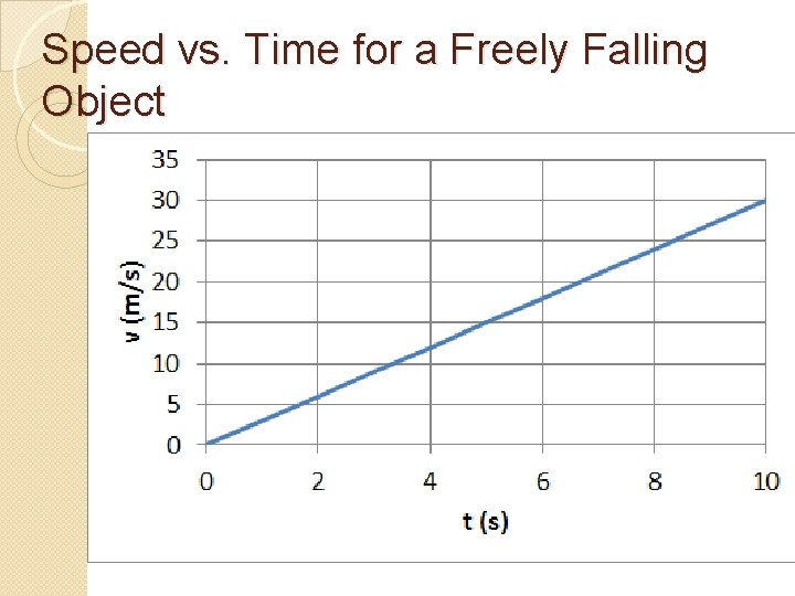 Speed vs. Time for a Freely Falling Object 