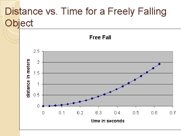 Distance vs. Time for a Freely Falling Object 