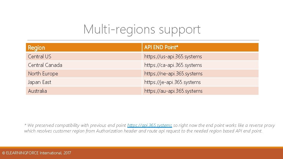 Multi-regions support Region API END Point* Central US https: //us-api. 365. systems Central Canada Multi-regions support Region API END Point* Central US https: //us-api. 365. systems Central Canada