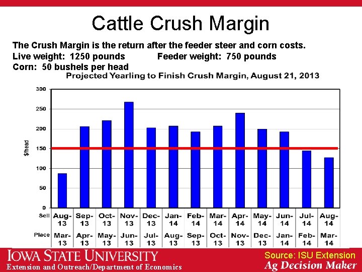 Cattle Crush Margin The Crush Margin is the return after the feeder steer and