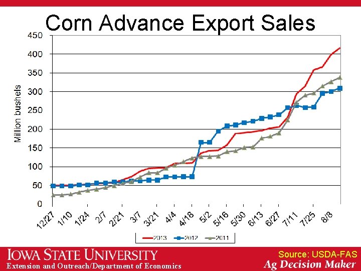 Corn Advance Export Sales Source: USDA-FAS Extension and Outreach/Department of Economics 