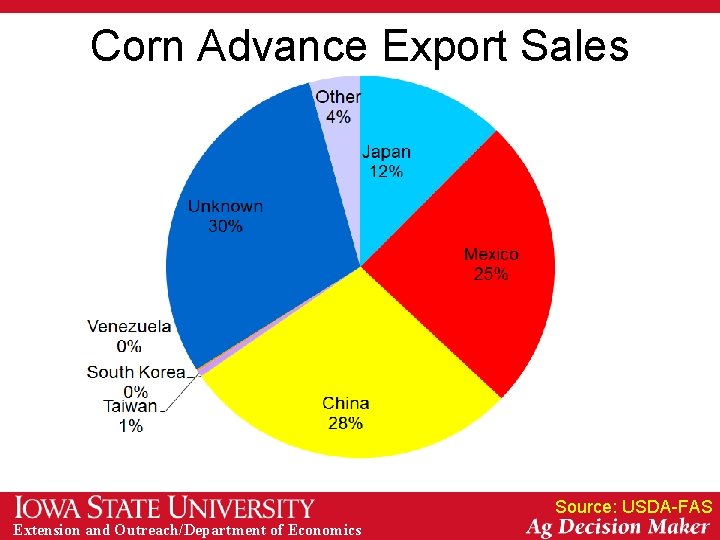 Corn Advance Export Sales Source: USDA-FAS Extension and Outreach/Department of Economics 