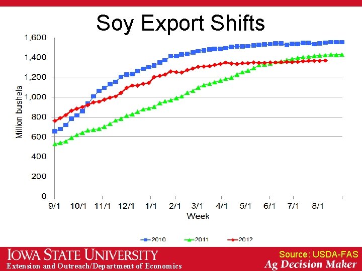 Soy Export Shifts Source: USDA-FAS Extension and Outreach/Department of Economics 