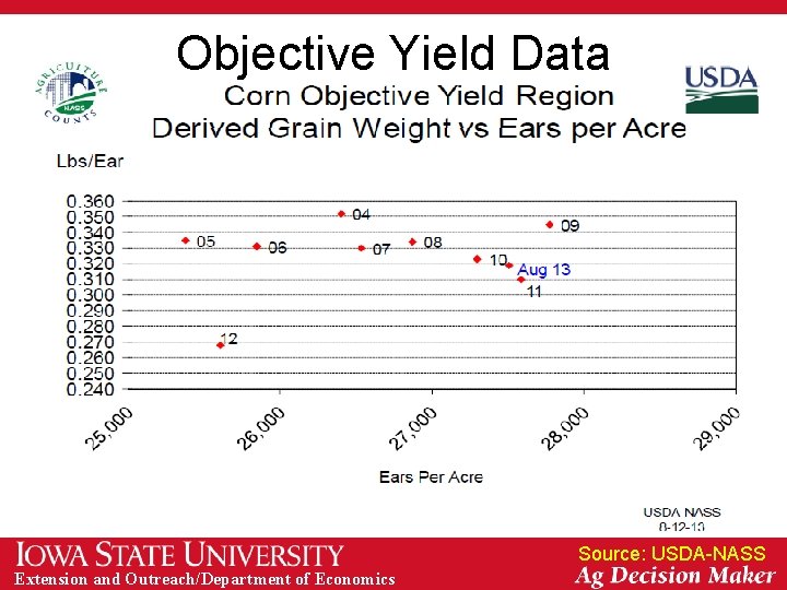 Objective Yield Data Source: USDA-NASS Extension and Outreach/Department of Economics 