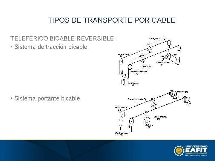 TIPOS DE TRANSPORTE POR CABLE TELEFÉRICO BICABLE REVERSIBLE: • Sistema de tracción bicable. •