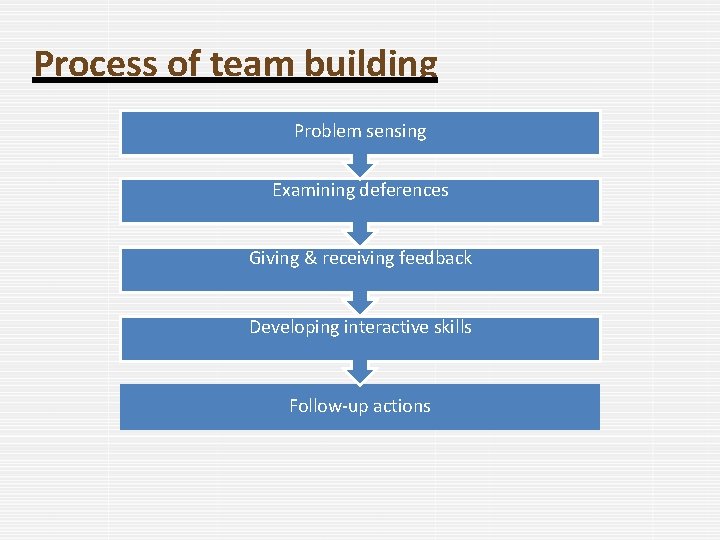 Process of team building Problem sensing Examining deferences Giving & receiving feedback Developing interactive