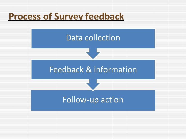 Process of Survey feedback Data collection Feedback & information Follow-up action 