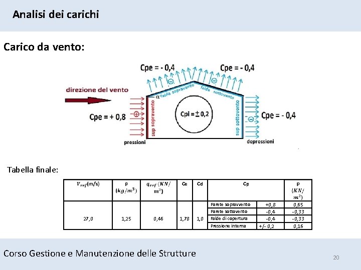 Analisi dei carichi Carico da vento: Tabella finale: Ce 27, 0 1, 25 0,