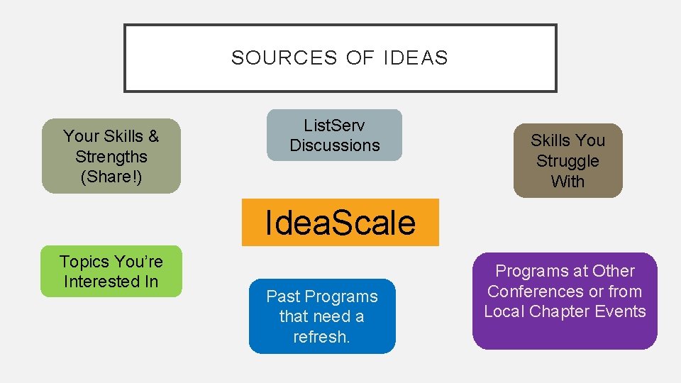 SOURCES OF IDEAS Your Skills & Strengths (Share!) List. Serv Discussions Skills You Struggle