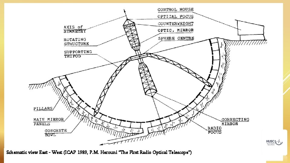 Schematic view East - West (ICAP 1989, P. M. Herouni “The First Radio Optical Schematic view East - West (ICAP 1989, P. M. Herouni “The First Radio Optical