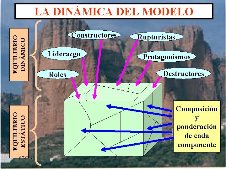 EQUILIBRIO ESTÁTICO EQUILIBRIO DINÁMICO LA DINÁMICA DEL MODELO 6/5/2021 Constructores Liderazgo Roles Rupturistas Protagonismos