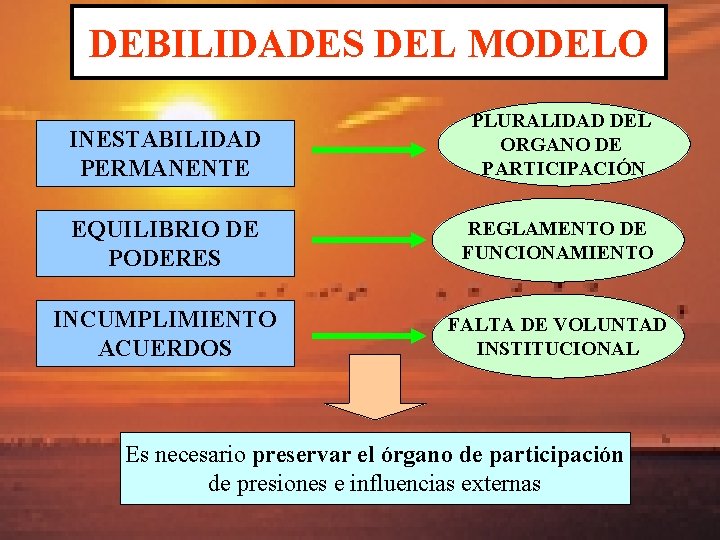 DEBILIDADES DEL MODELO INESTABILIDAD PERMANENTE PLURALIDAD DEL ORGANO DE PARTICIPACIÓN EQUILIBRIO DE PODERES REGLAMENTO