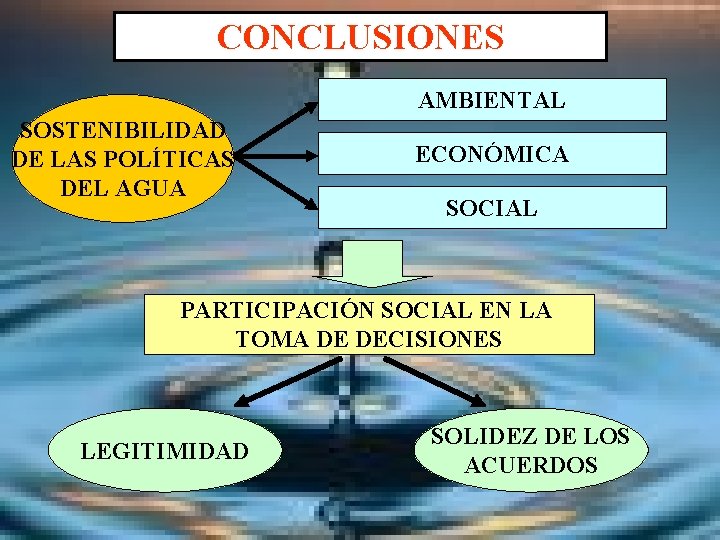 CONCLUSIONES AMBIENTAL SOSTENIBILIDAD DE LAS POLÍTICAS DEL AGUA ECONÓMICA SOCIAL PARTICIPACIÓN SOCIAL EN LA