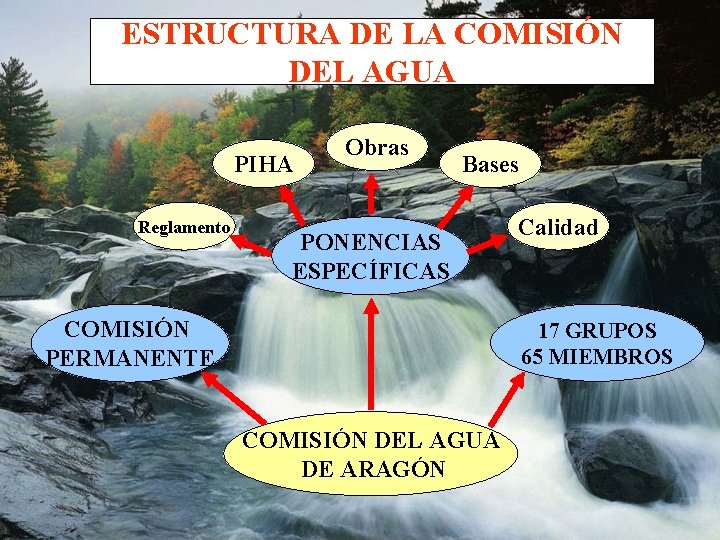ESTRUCTURA DE LA COMISIÓN DEL AGUA PIHA Reglamento Obras Bases PONENCIAS ESPECÍFICAS COMISIÓN PERMANENTE
