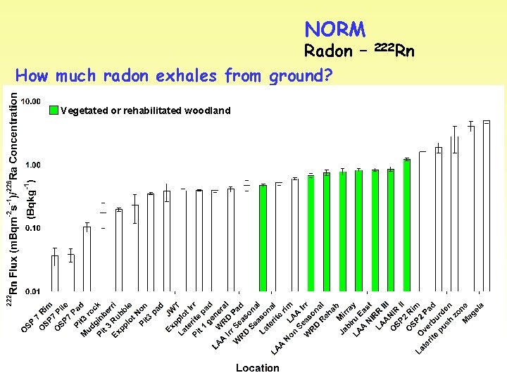 NORM Radon – How much radon exhales from ground? Vegetated or rehabilitated woodland 222 NORM Radon – How much radon exhales from ground? Vegetated or rehabilitated woodland 222