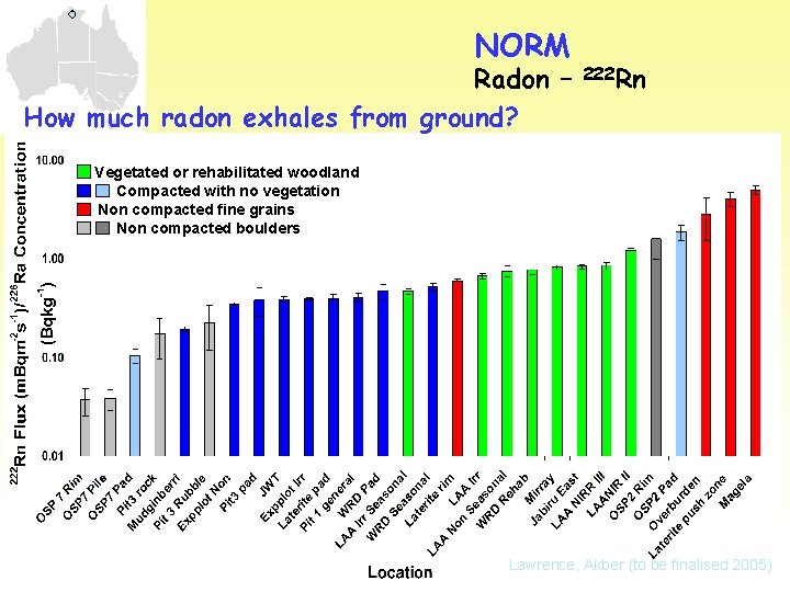 NORM Radon – How much radon exhales from ground? 222 Rn Vegetated or rehabilitated NORM Radon – How much radon exhales from ground? 222 Rn Vegetated or rehabilitated