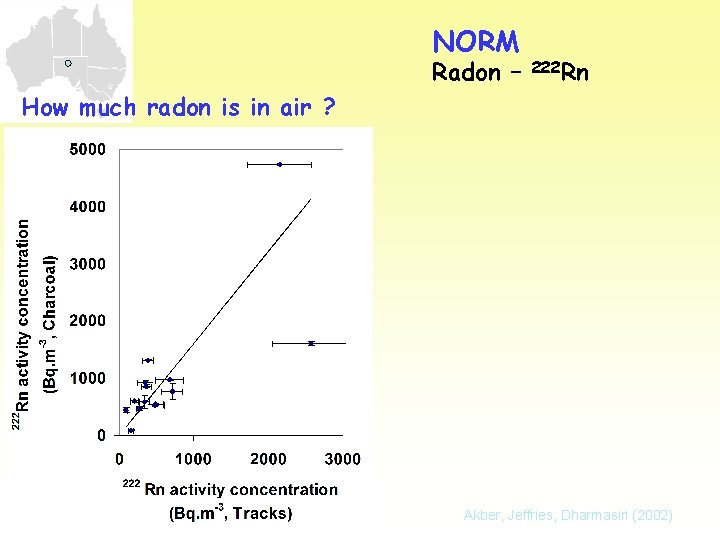 NORM Radon – 222 Rn How much radon is in air ? Akber, Jeffries, NORM Radon – 222 Rn How much radon is in air ? Akber, Jeffries,