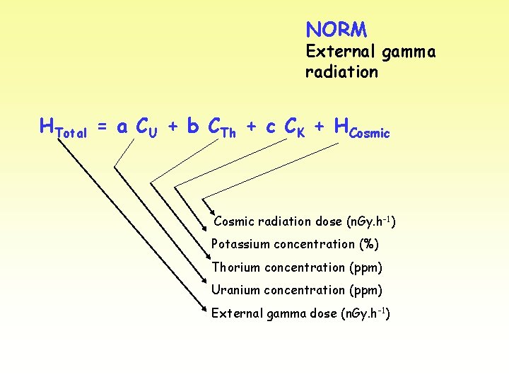 NORM External gamma radiation HTotal = a CU + b CTh + c CK NORM External gamma radiation HTotal = a CU + b CTh + c CK