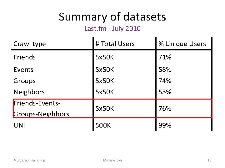 Summary of datasets Last. fm - July 2010 Crawl type # Total Users %