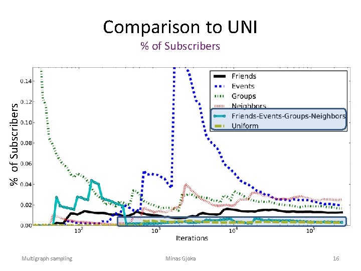 Comparison to UNI % of Subscribers Multigraph sampling Minas Gjoka 16 