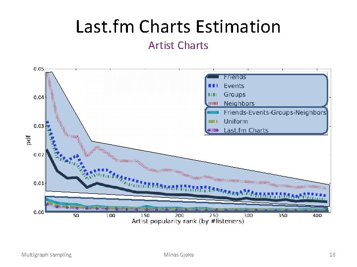 Last. fm Charts Estimation Artist Charts Multigraph sampling Minas Gjoka 18 