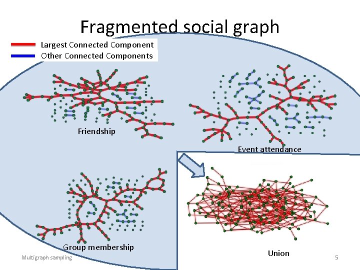 Fragmented social graph Largest Connected Component Other Connected Components Friendship Event attendance Group membership