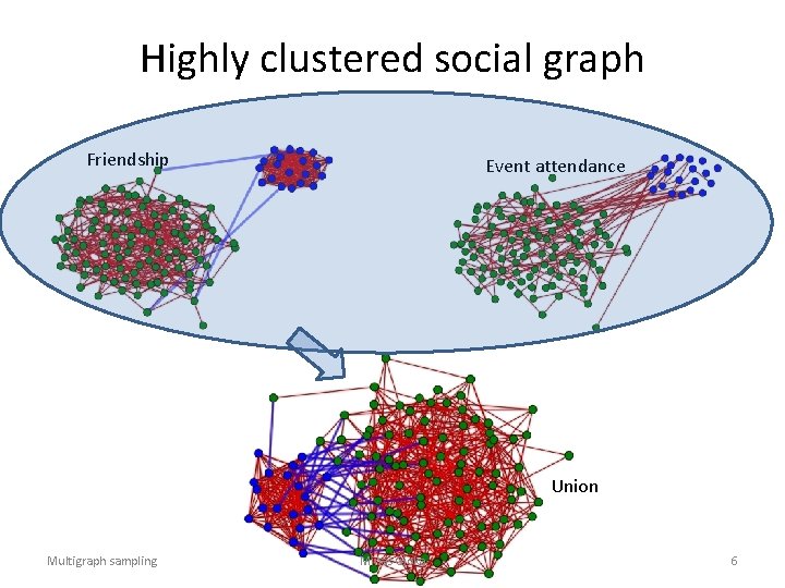 Highly clustered social graph Friendship Event attendance Union Multigraph sampling Minas Gjoka 6 