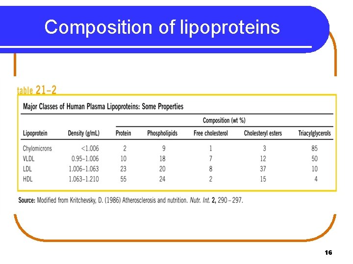 Composition of lipoproteins 16 