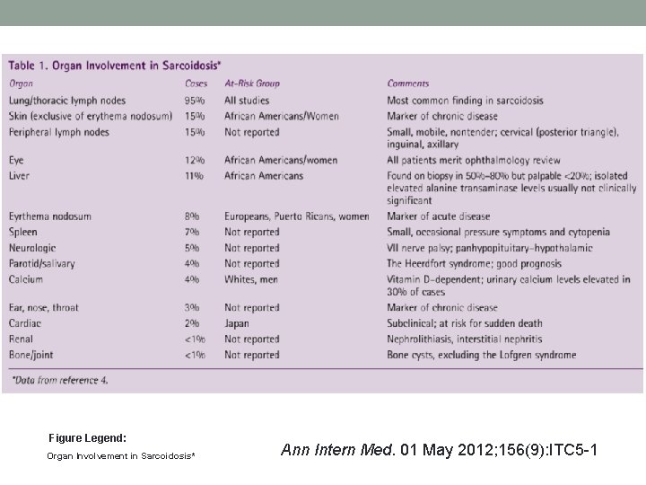 Figure Legend: Organ Involvement in Sarcoidosis* Ann Intern Med. 01 May 2012; 156(9): ITC