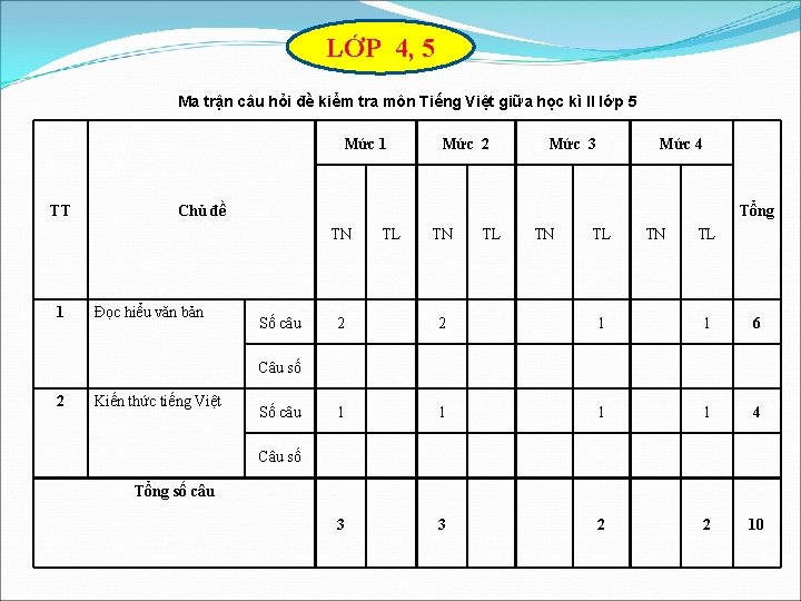 LỚP 4, 5 Ma trận câu hỏi đề kiểm tra môn Tiếng Việt giữa