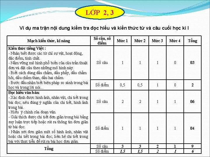 LỚP 2, 3 Ví dụ ma trận nội dung kiểm tra đọc hiểu và