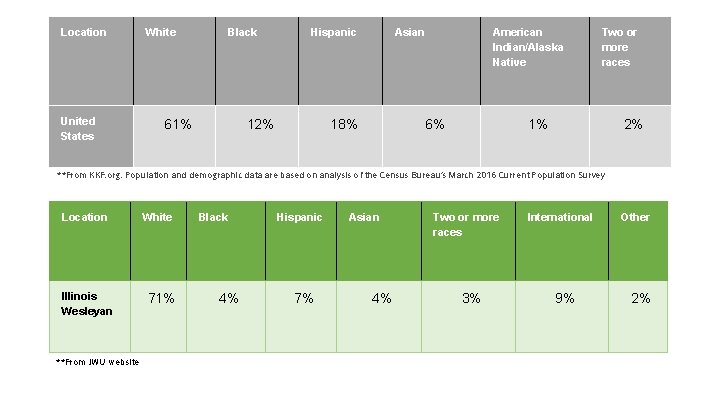 Location United States White Black 61% Hispanic 12% Asian 18% American Indian/Alaska Native 6%