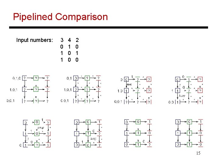 Pipelined Comparison Input numbers: 3 0 1 1 4 1 0 0 2 0