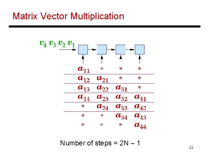 Matrix Vector Multiplication Number of steps = 2 N – 1 22 