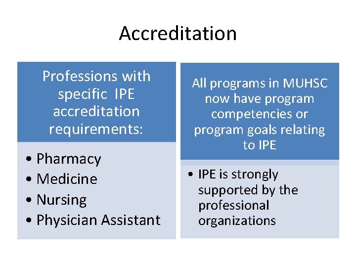 Accreditation Professions with specific IPE accreditation requirements: • Pharmacy • Medicine • Nursing •