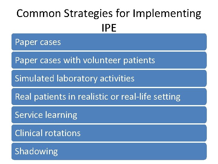 Common Strategies for Implementing IPE Paper cases with volunteer patients Simulated laboratory activities Real